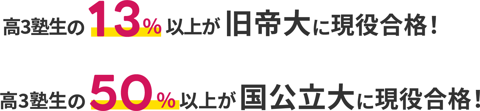 高3塾生の13％以上が旧帝大に現役合格！ 高3塾生の50％以上が国公立大に現役合格！